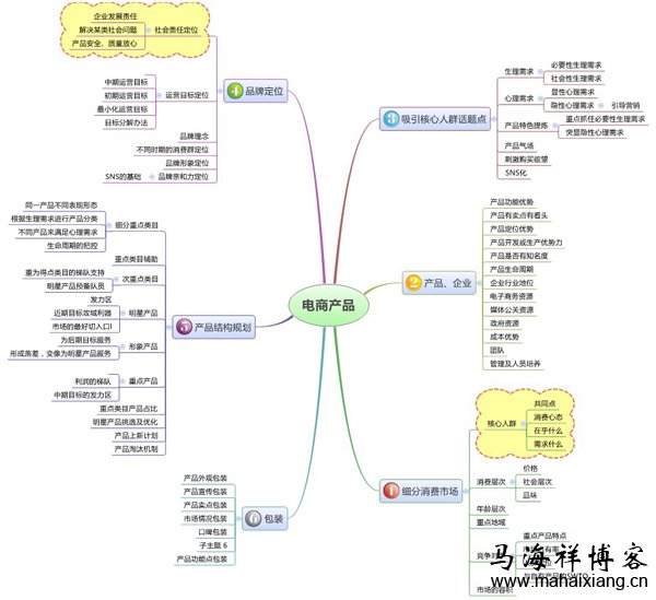 电子商务产品运营的核心思路与实战策略